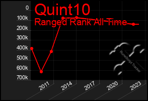 Total Graph of Quint10