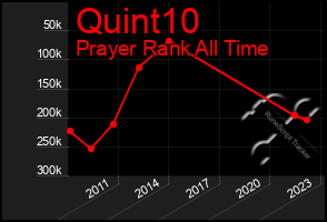 Total Graph of Quint10