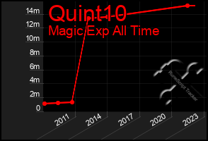 Total Graph of Quint10