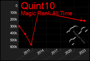 Total Graph of Quint10