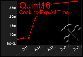 Total Graph of Quint10