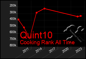 Total Graph of Quint10