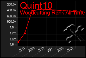 Total Graph of Quint10