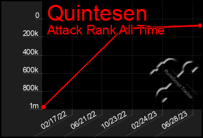 Total Graph of Quintesen