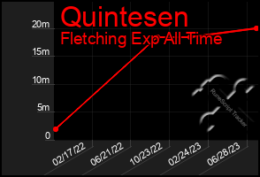 Total Graph of Quintesen
