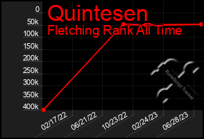 Total Graph of Quintesen