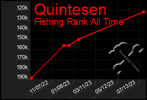 Total Graph of Quintesen