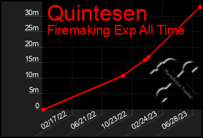 Total Graph of Quintesen