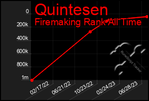 Total Graph of Quintesen