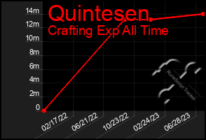 Total Graph of Quintesen