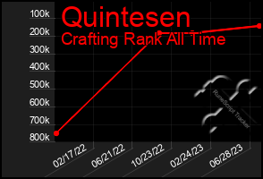 Total Graph of Quintesen