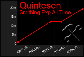 Total Graph of Quintesen