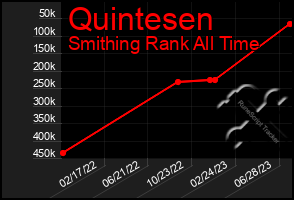 Total Graph of Quintesen