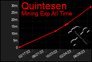 Total Graph of Quintesen
