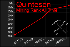 Total Graph of Quintesen