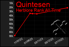 Total Graph of Quintesen