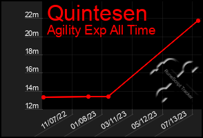Total Graph of Quintesen