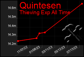 Total Graph of Quintesen