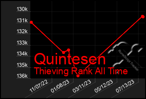 Total Graph of Quintesen