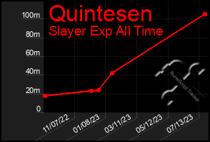 Total Graph of Quintesen