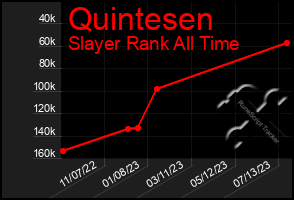Total Graph of Quintesen