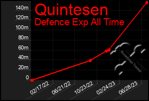 Total Graph of Quintesen