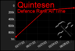 Total Graph of Quintesen