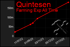 Total Graph of Quintesen