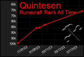 Total Graph of Quintesen