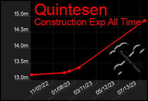 Total Graph of Quintesen