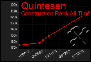 Total Graph of Quintesen
