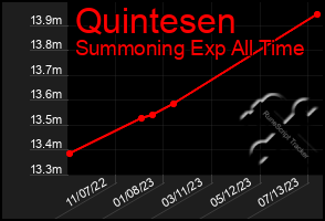 Total Graph of Quintesen