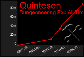 Total Graph of Quintesen