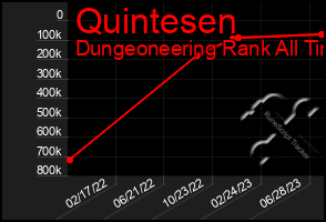 Total Graph of Quintesen