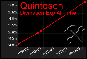 Total Graph of Quintesen