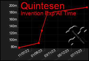 Total Graph of Quintesen
