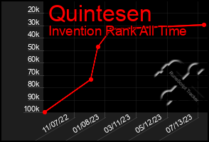 Total Graph of Quintesen