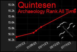 Total Graph of Quintesen