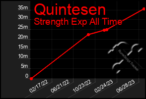 Total Graph of Quintesen