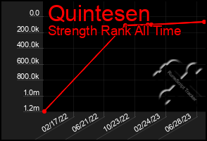 Total Graph of Quintesen