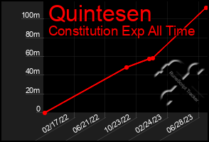 Total Graph of Quintesen