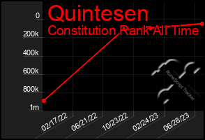 Total Graph of Quintesen
