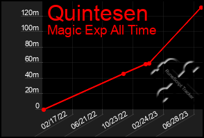 Total Graph of Quintesen