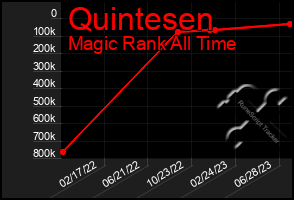 Total Graph of Quintesen