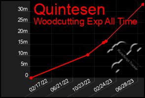 Total Graph of Quintesen