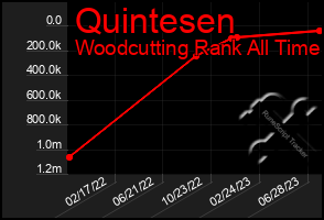 Total Graph of Quintesen