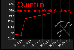 Total Graph of Quintiin