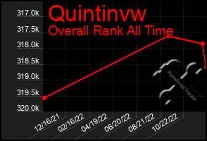 Total Graph of Quintinvw