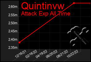 Total Graph of Quintinvw