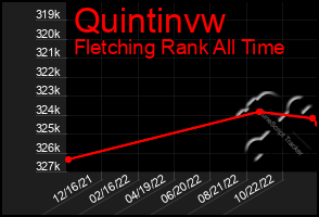 Total Graph of Quintinvw